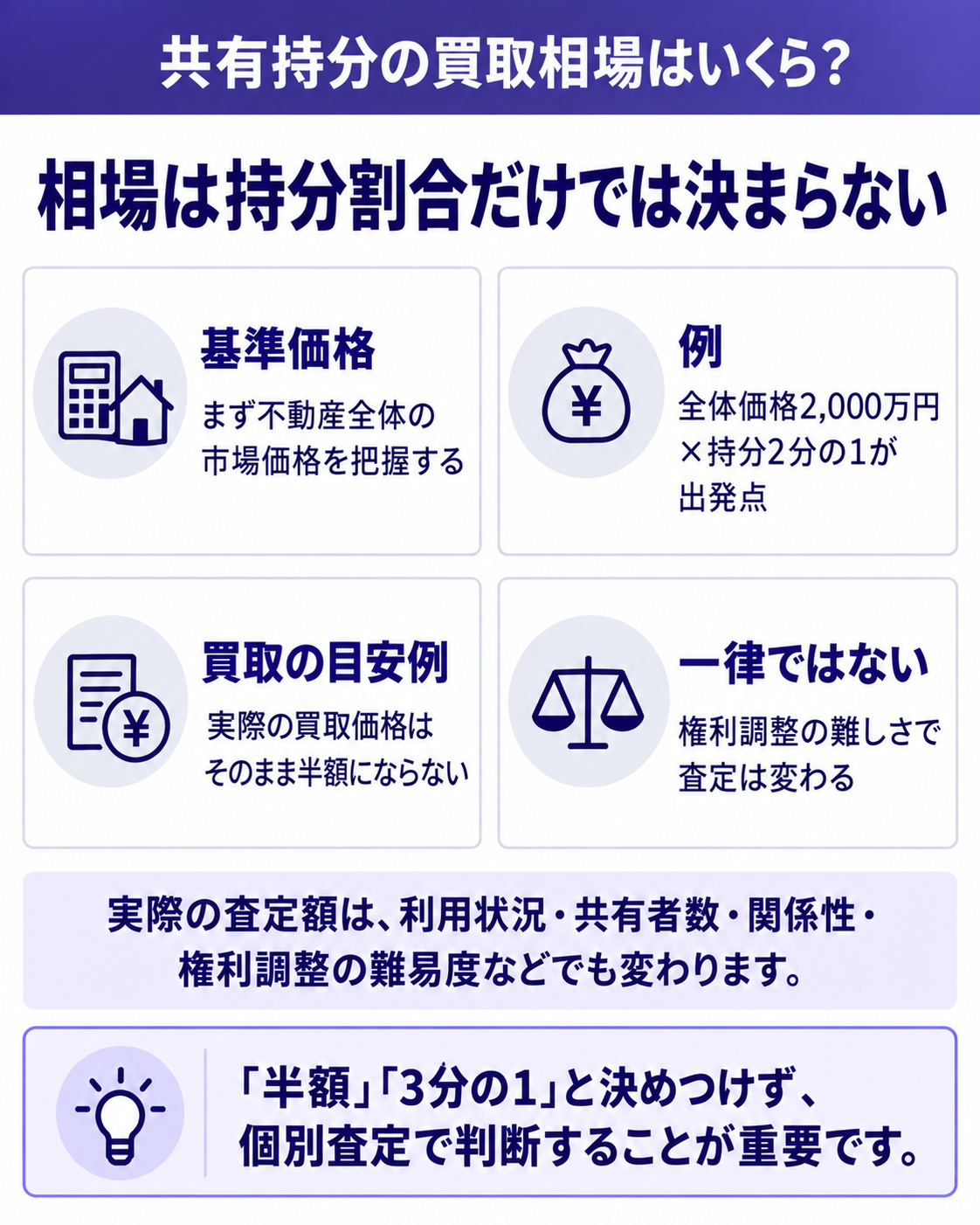 相場は単純な持分割合では決まらない