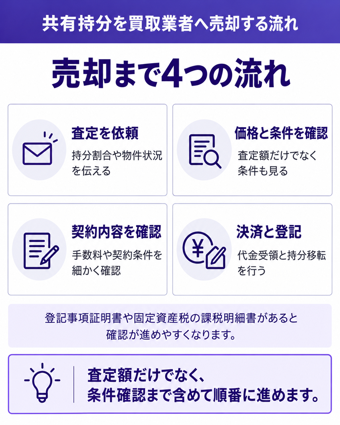 売却まで4つの流れ