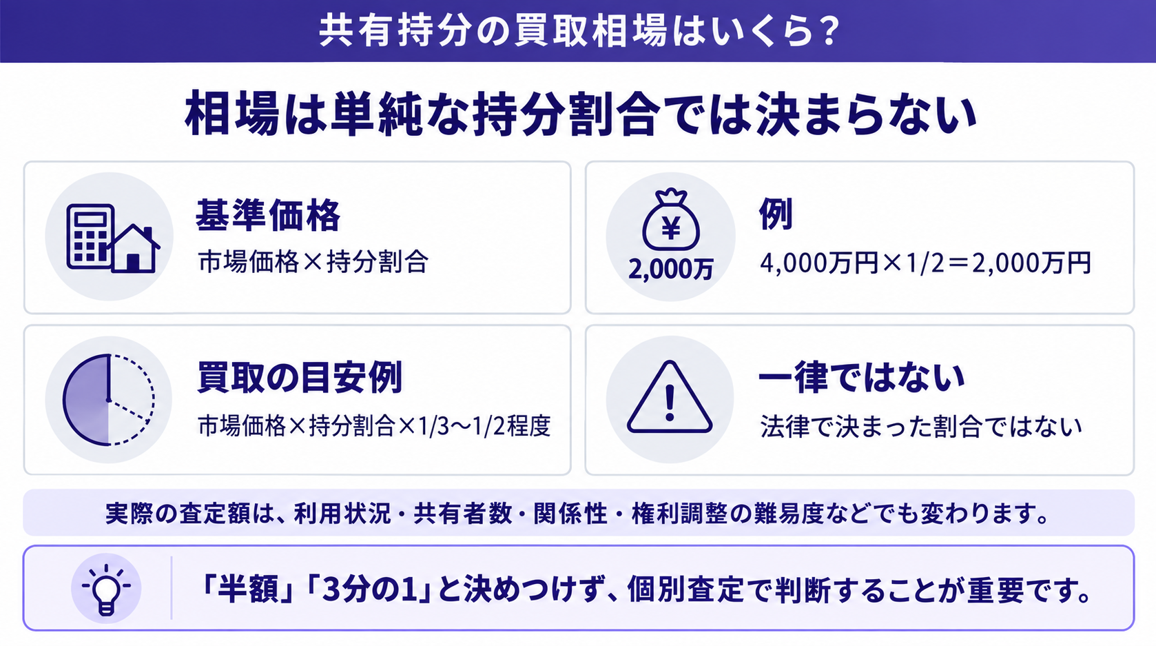 相場は単純な持分割合では決まらない
