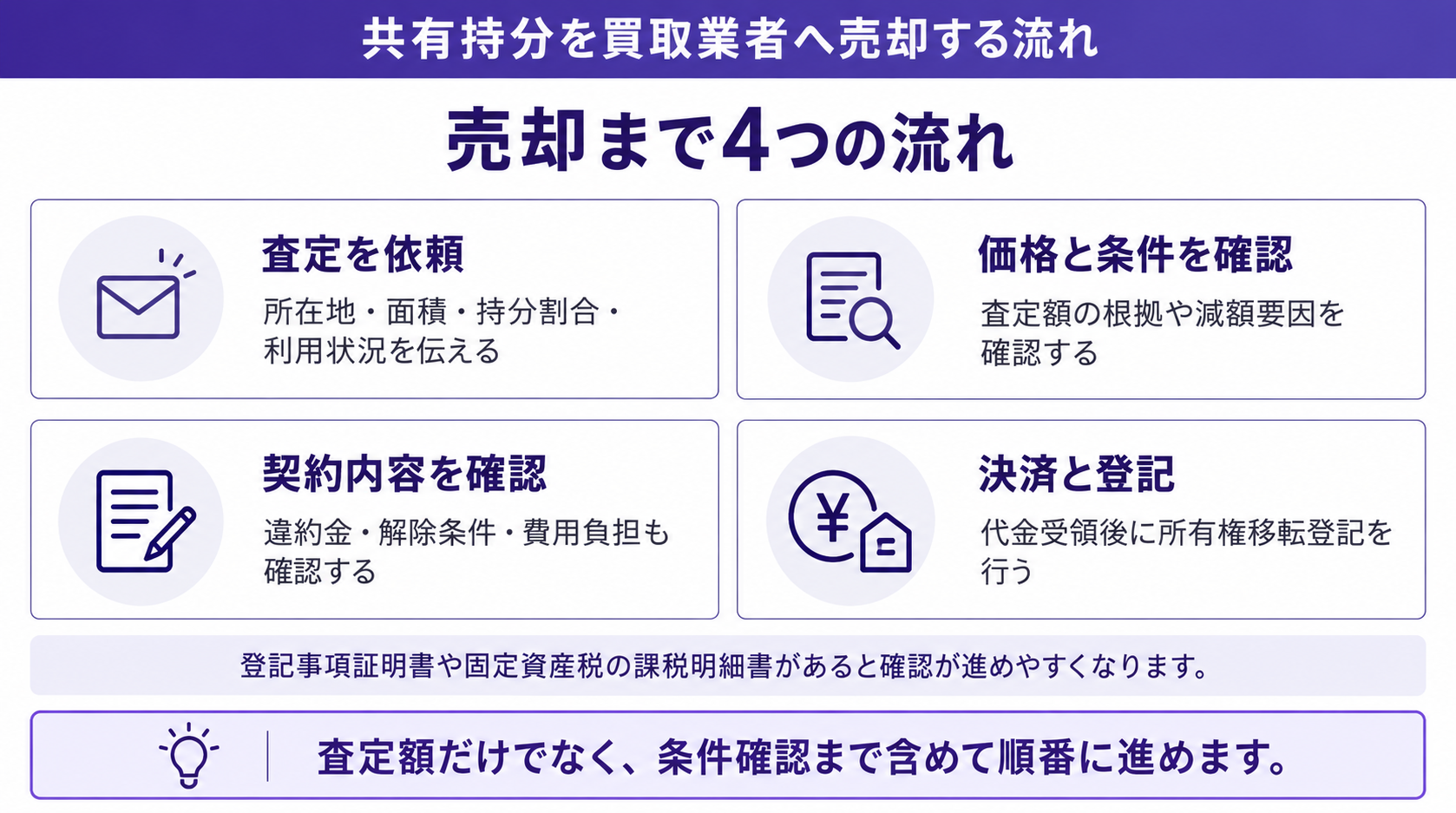 売却まで4つの流れ