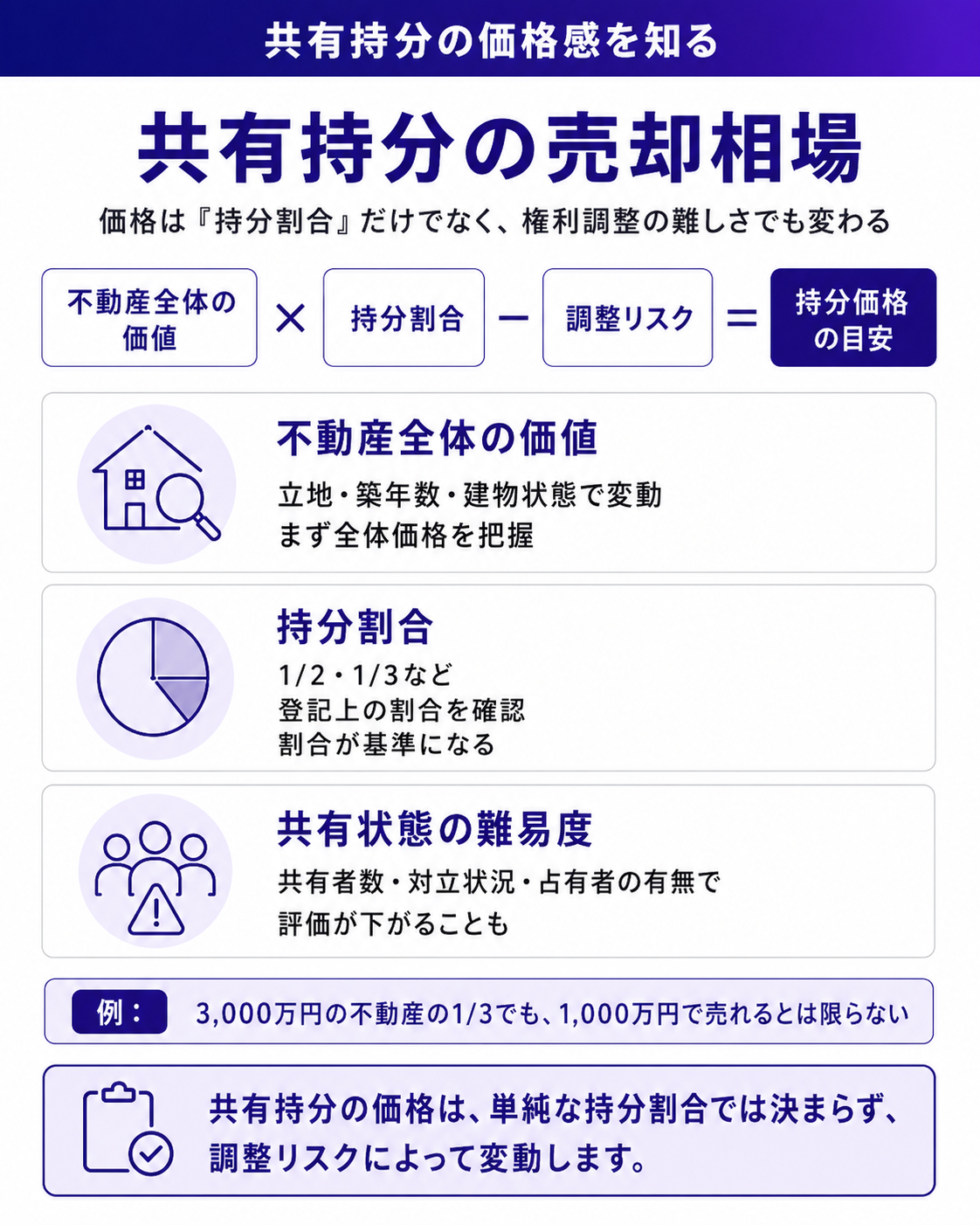 共有持分の売却相場