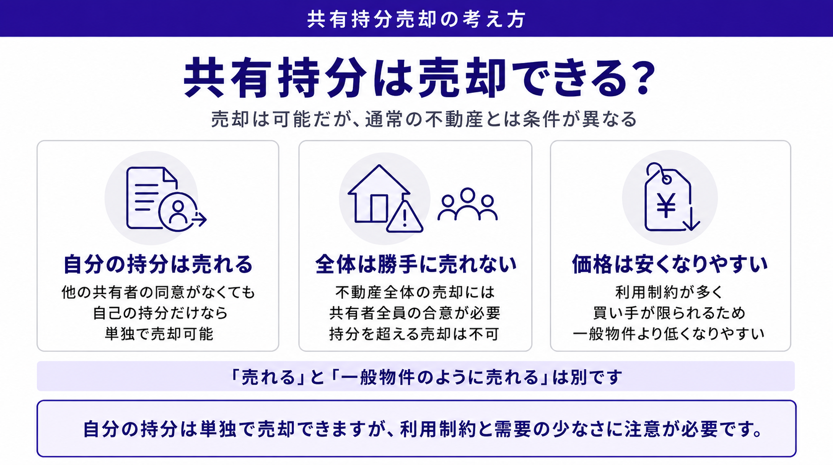 共有持分は売却できる?