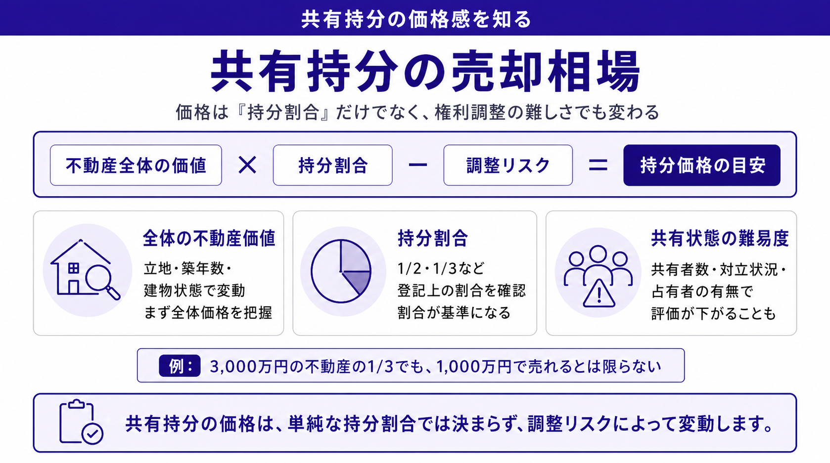 共有持分の売却相場