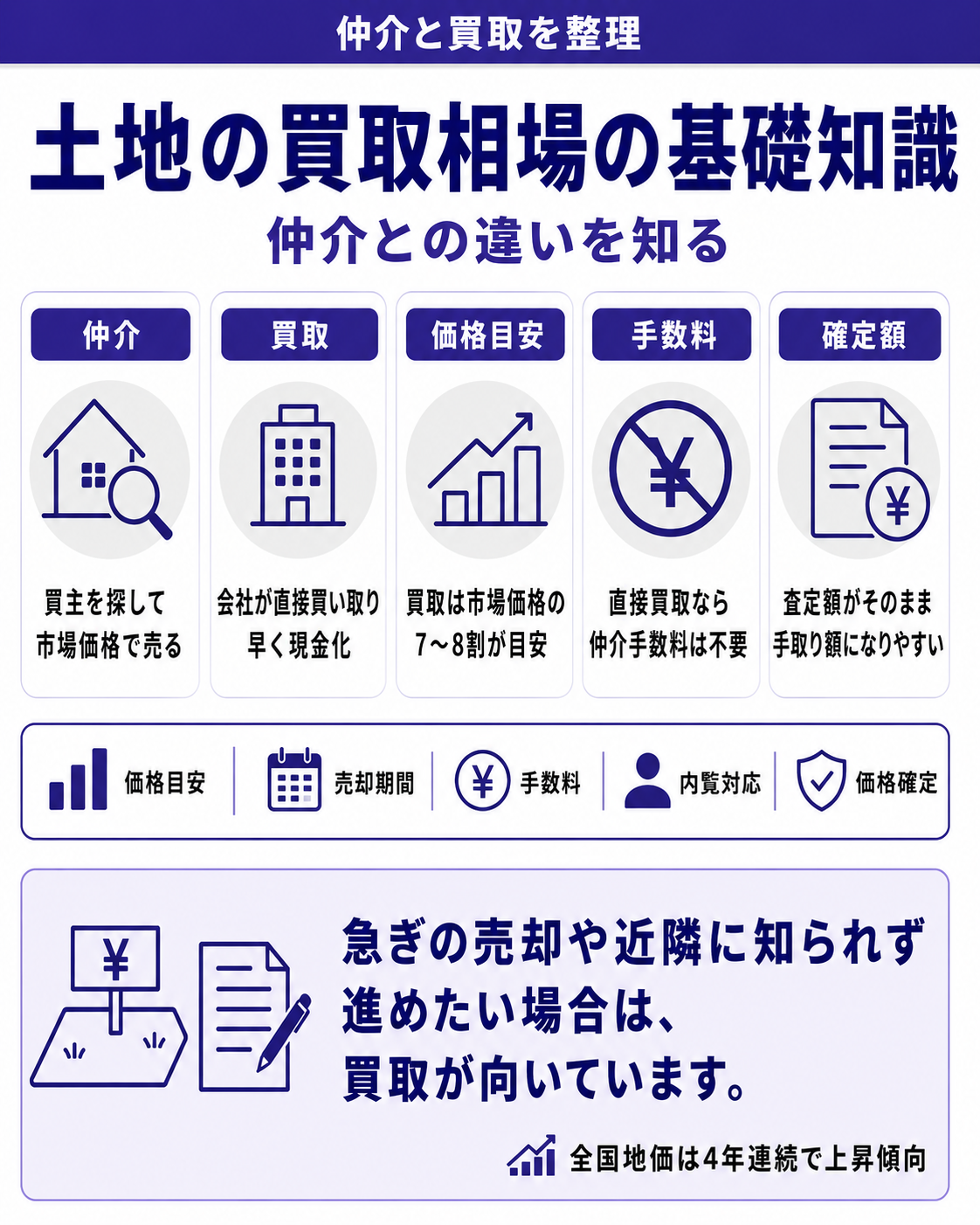 土地の買取相場の基礎知識
