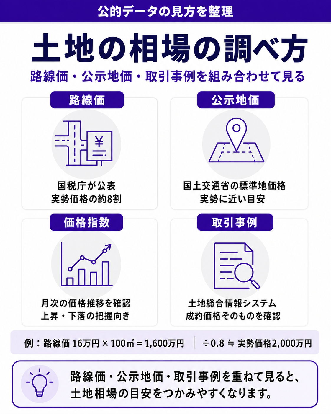 土地の相場の調べ方