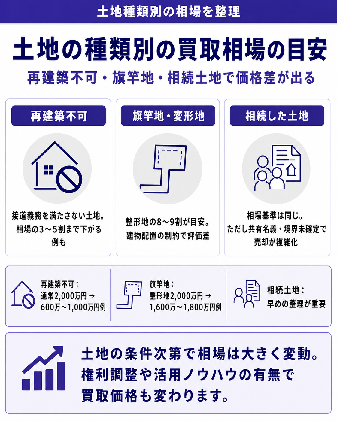 土地の種類別の買取相場