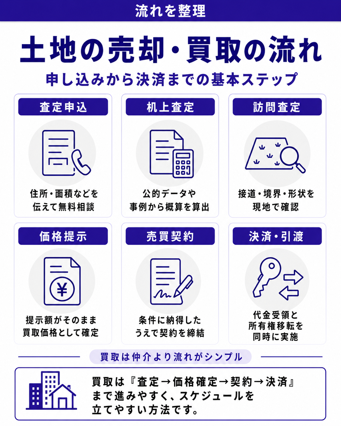 土地の売却・買取の流れ