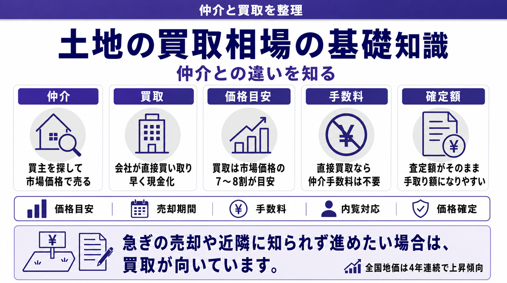 土地の買取相場の基礎知識
