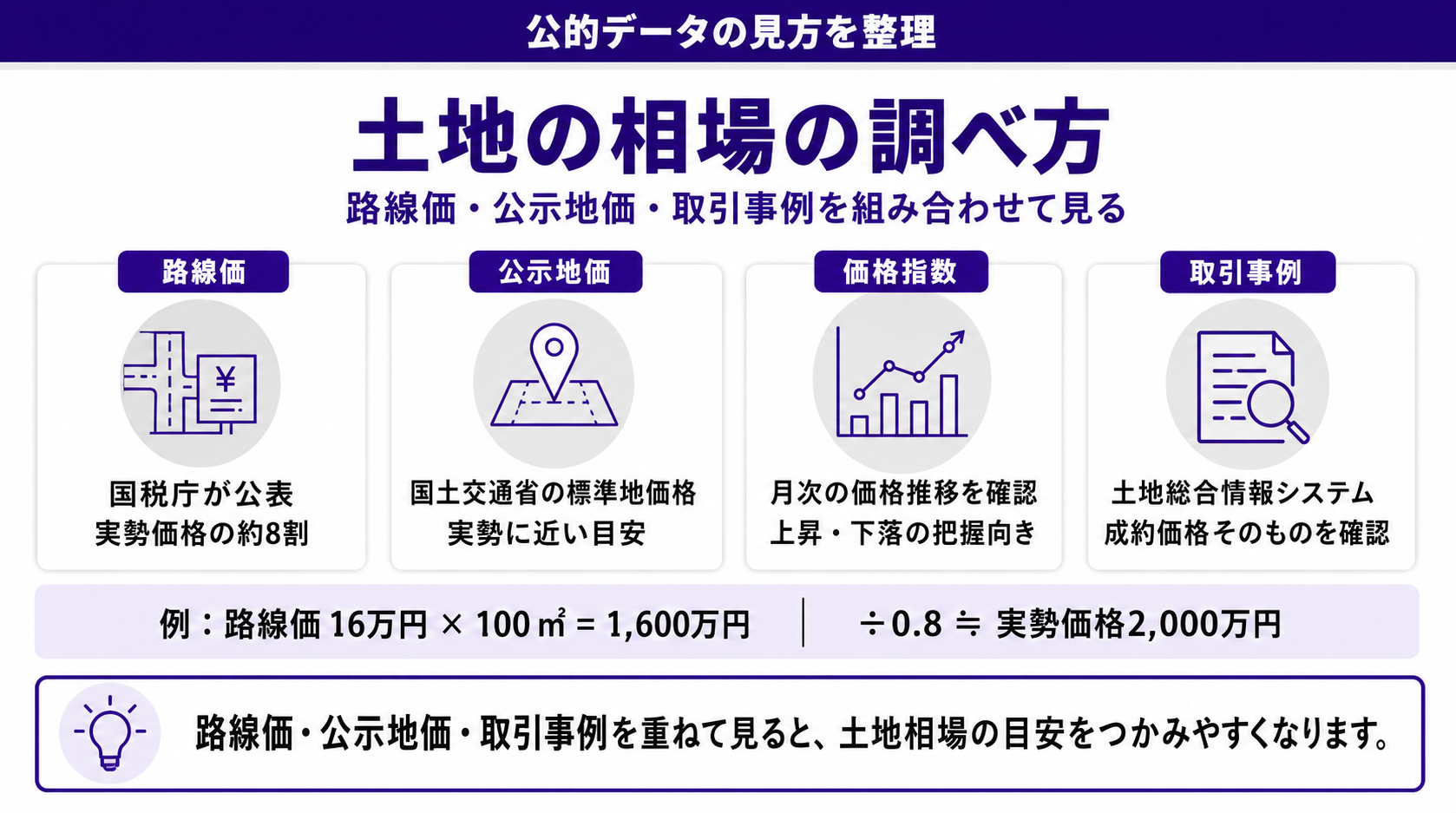 土地の相場の調べ方