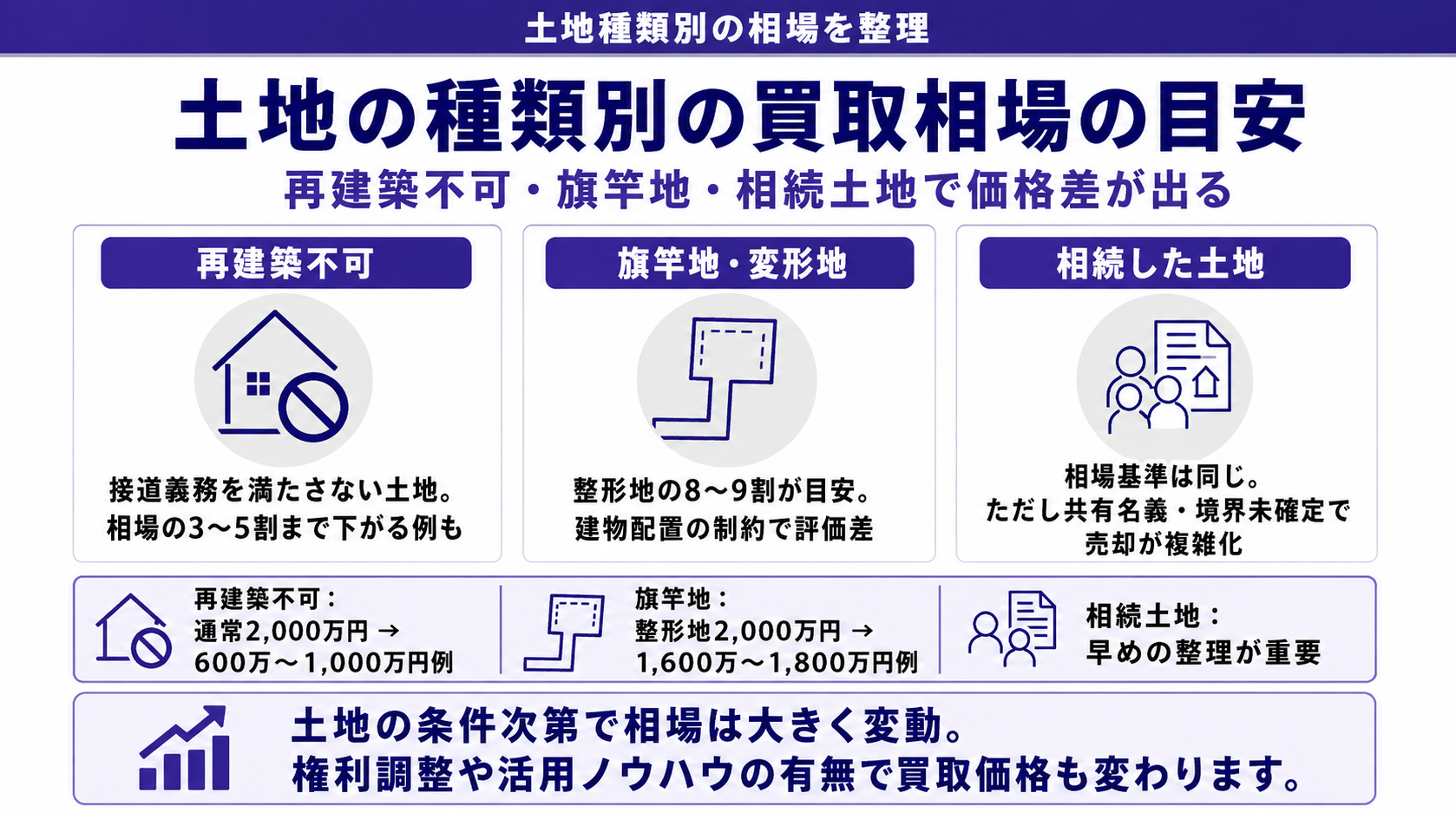 土地の種類別の買取相場