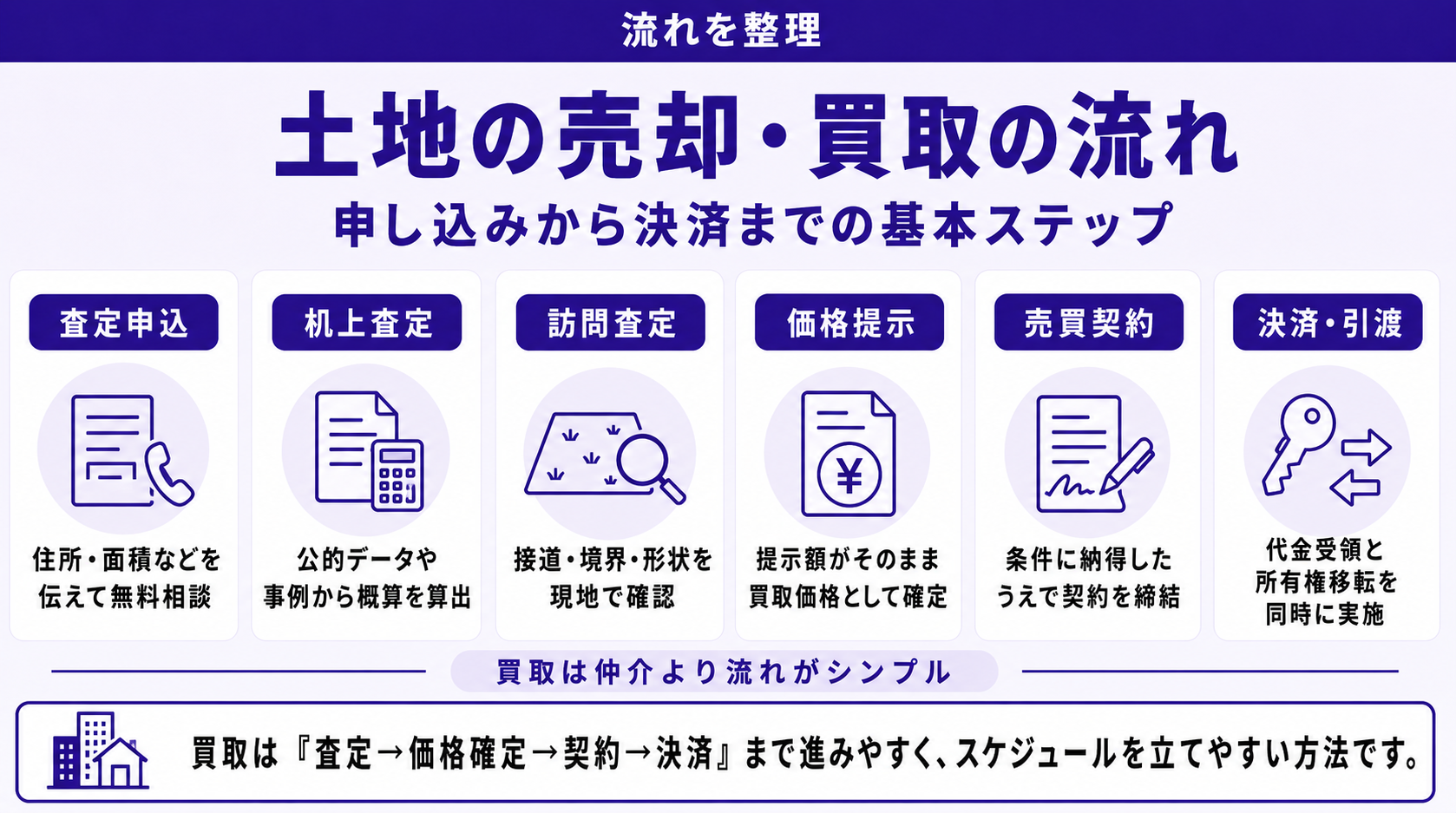 土地の売却・買取の流れ
