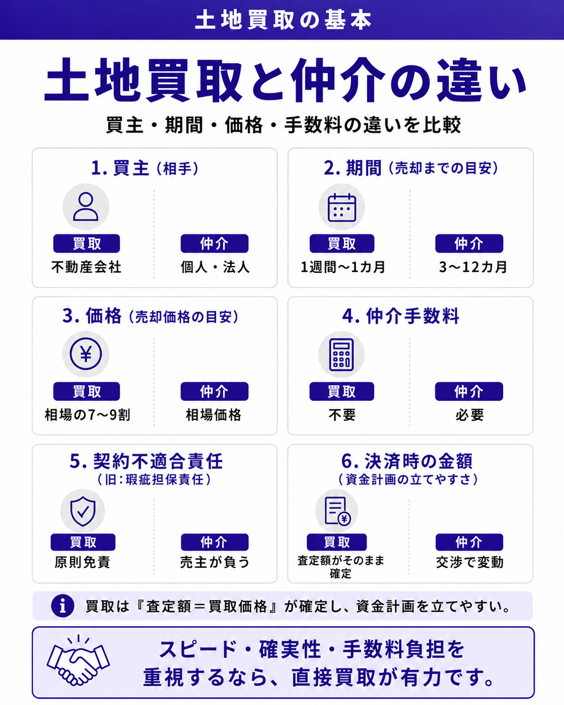 買取と仲介の違い