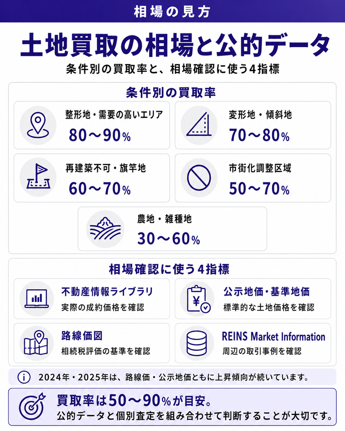土地買取の相場と公的データ