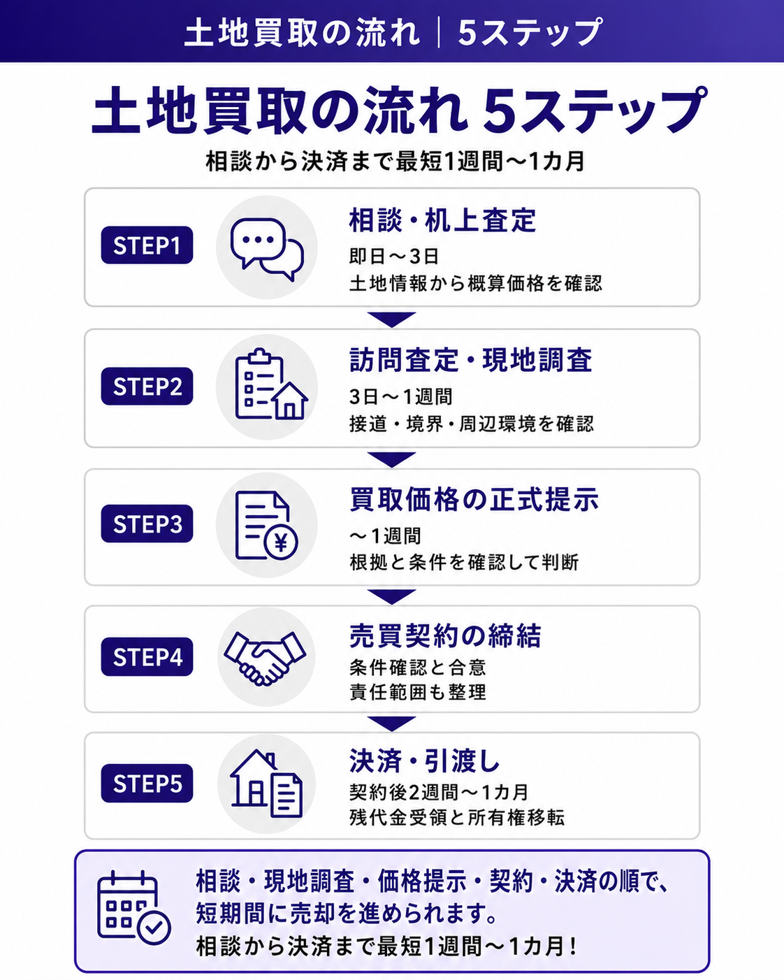 土地買取の流れ 5ステップ