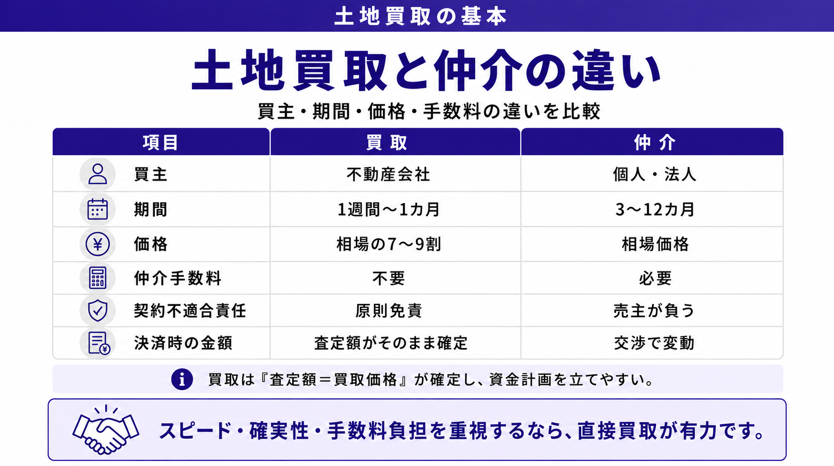 買取と仲介の違い