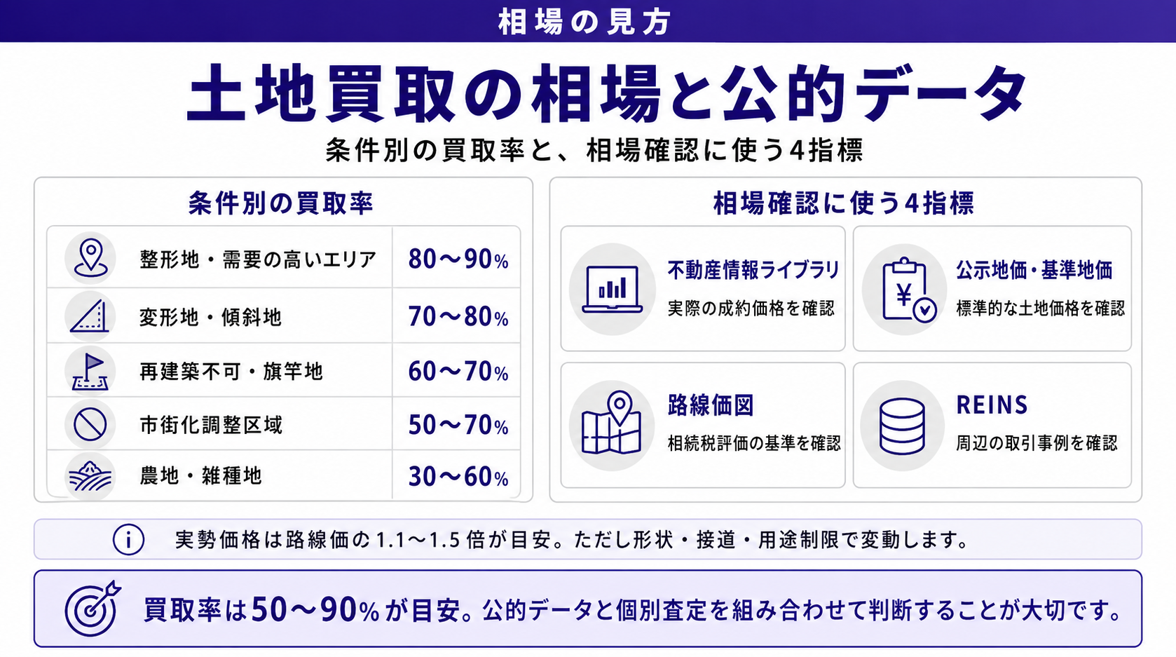 土地買取の相場と公的データ