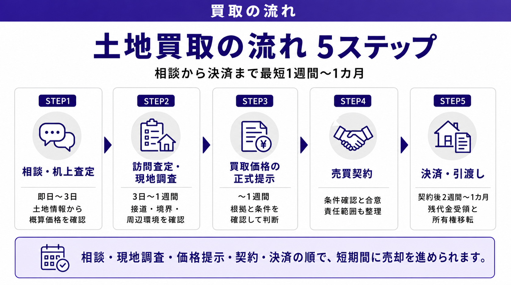 土地買取の流れ 5ステップ