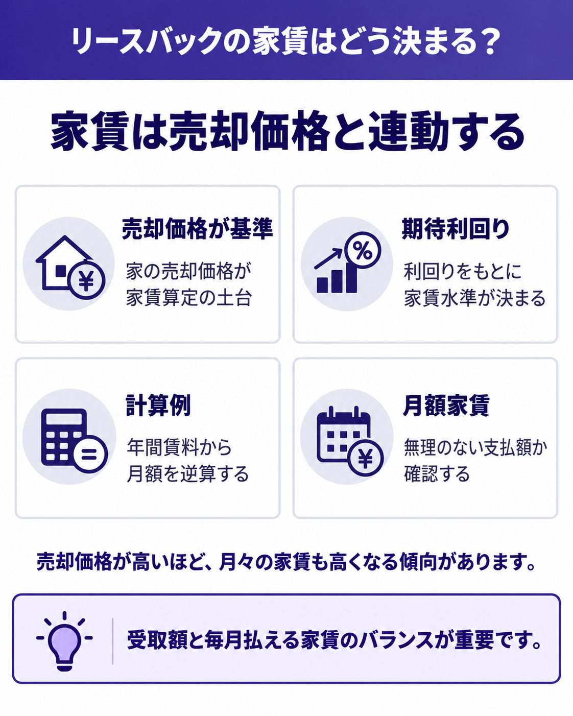 家賃は売却価格と連動する