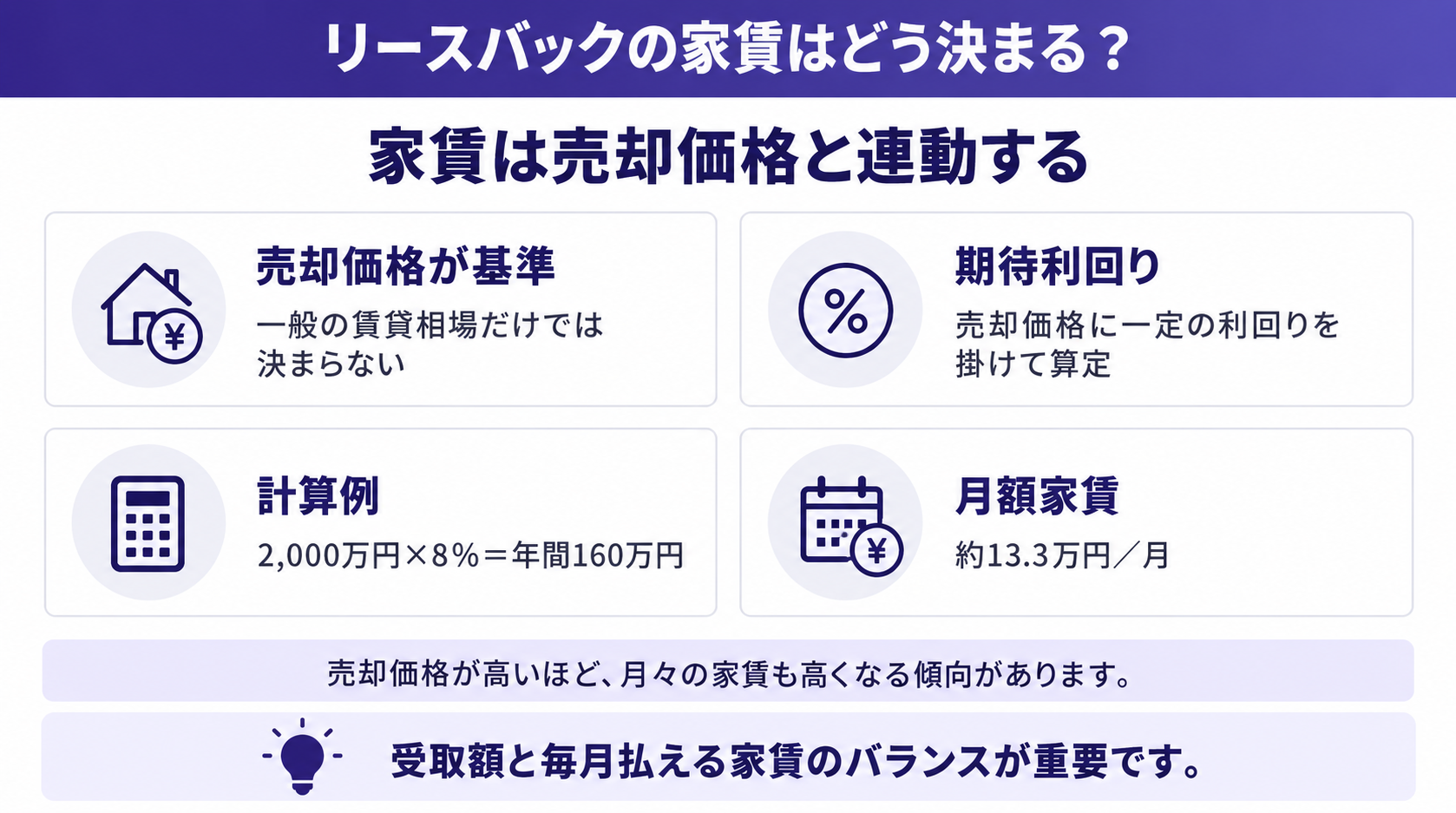家賃は売却価格と連動する
