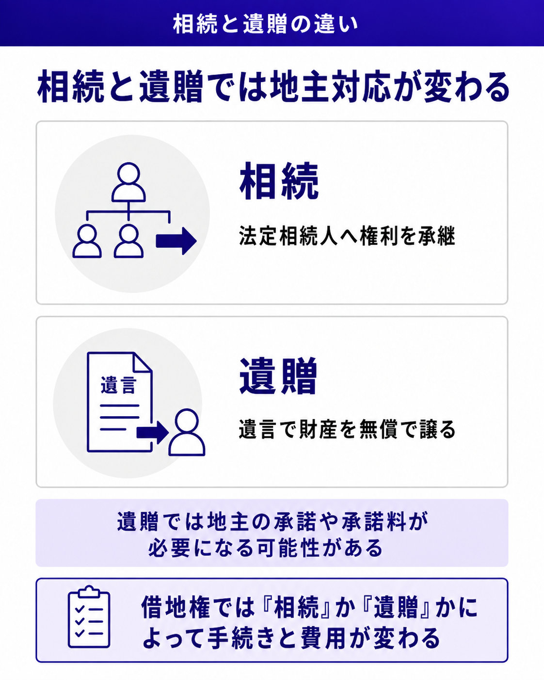 相続と遺贈では地主対応が変わる