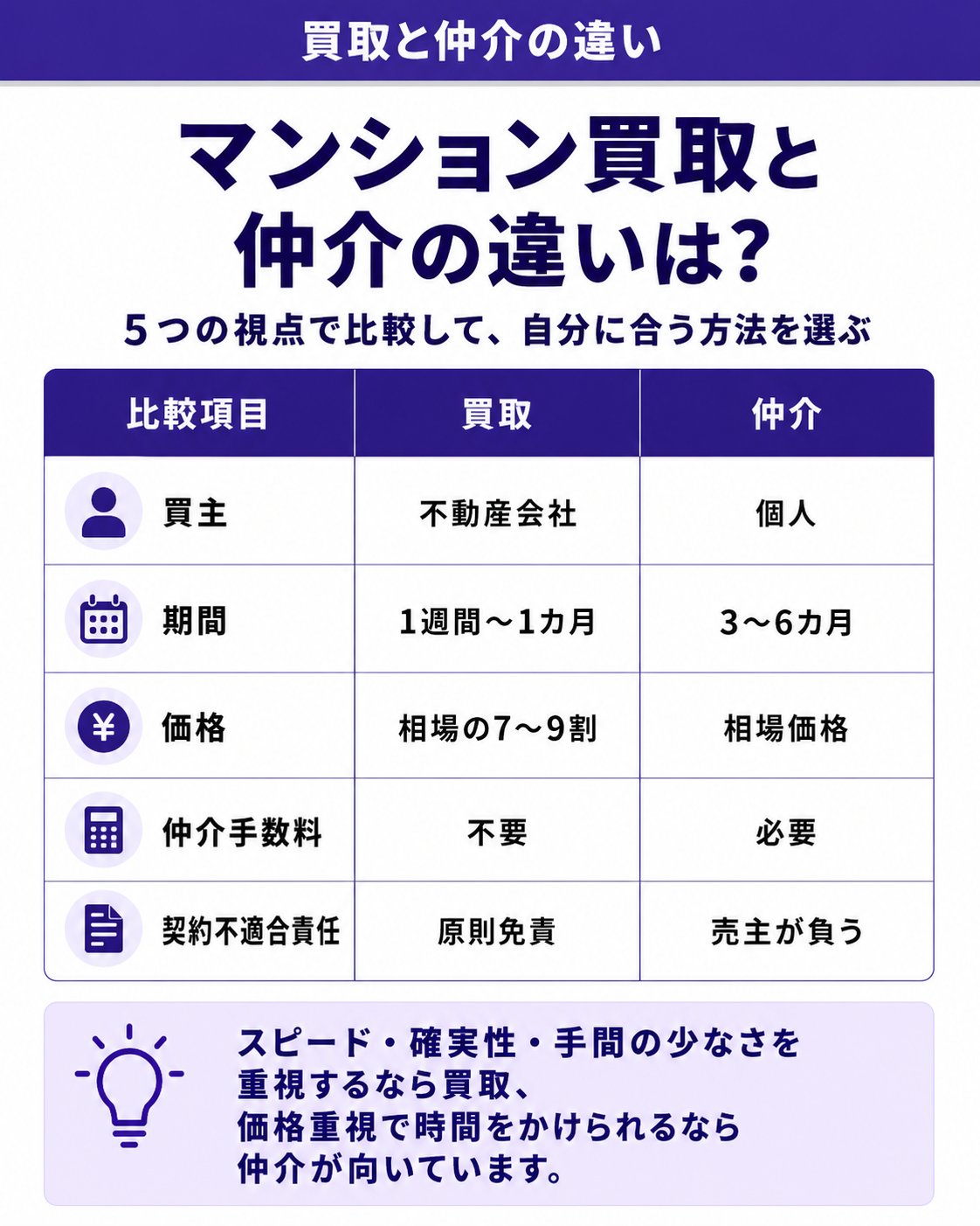 マンション買取と仲介の違いは?
