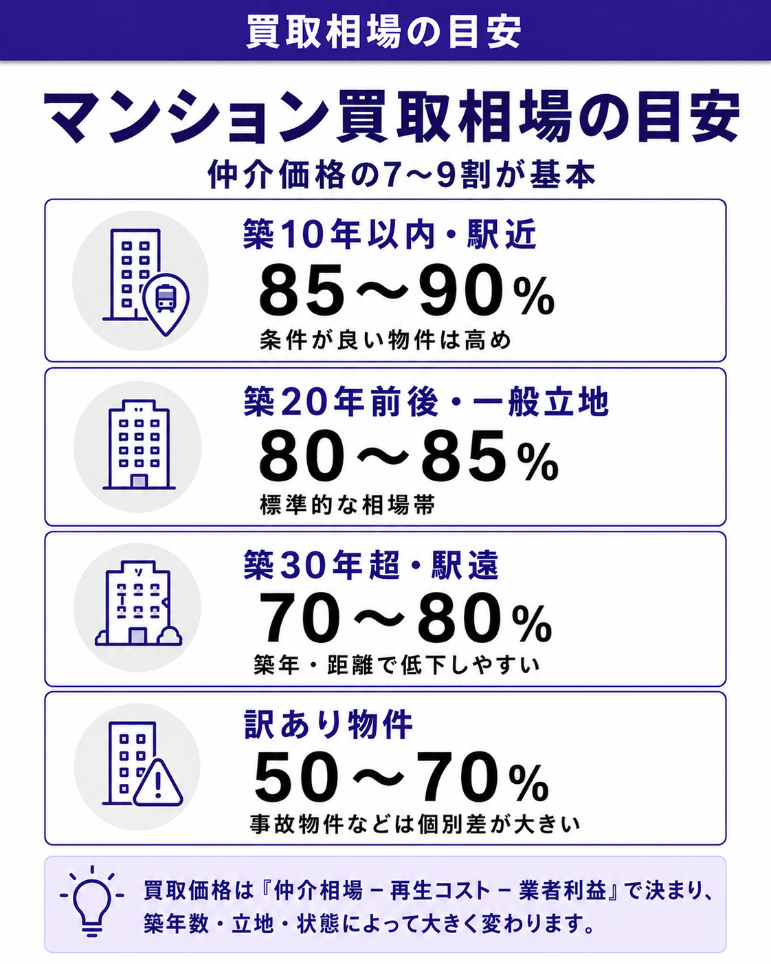 マンション買取相場の目安