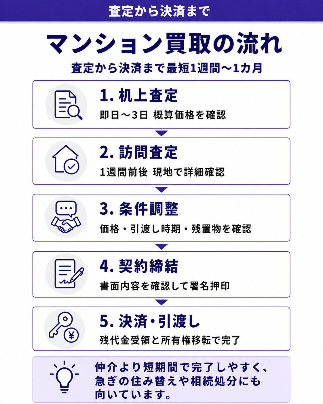 マンション買取の流れ