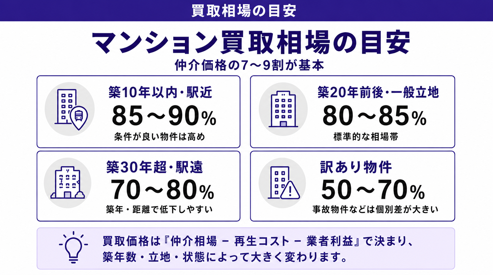 マンション買取相場の目安