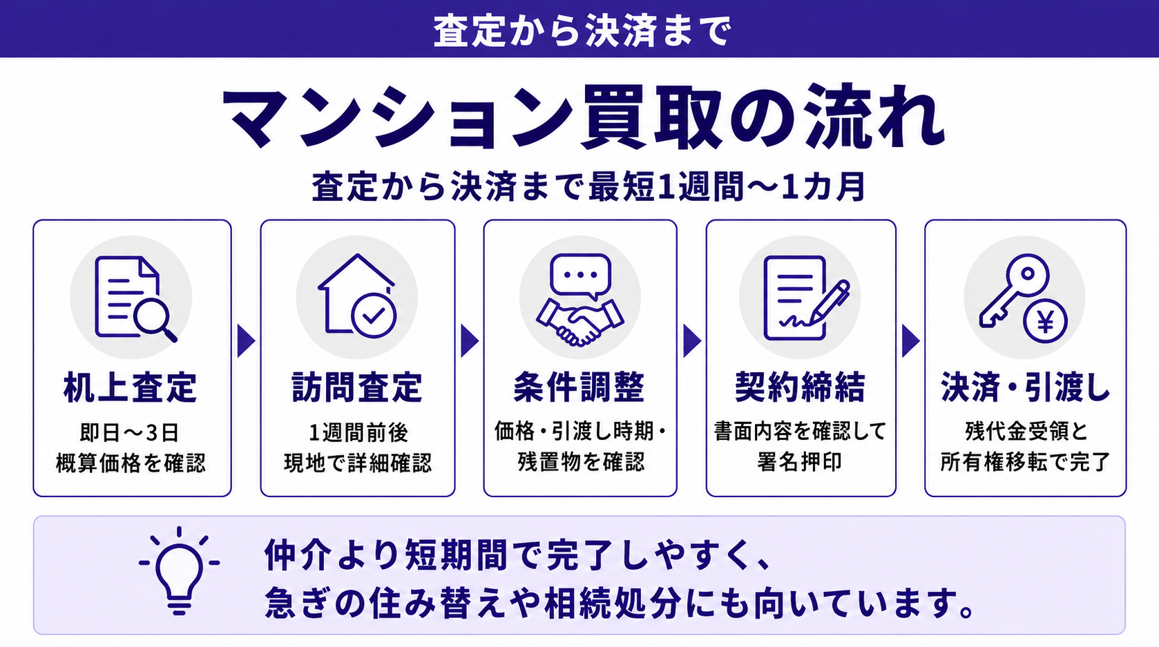 マンション買取の流れ