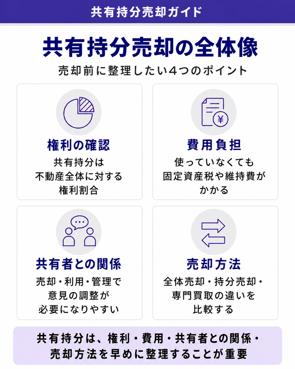 共有持分売却の全体像