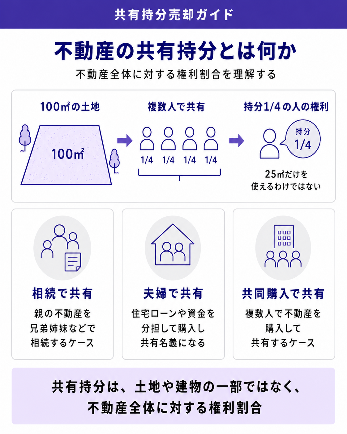 不動産の共有持分とは何か