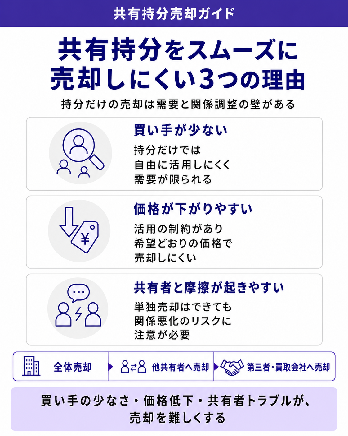 共有持分をスムーズに売却しにくい3つの理由