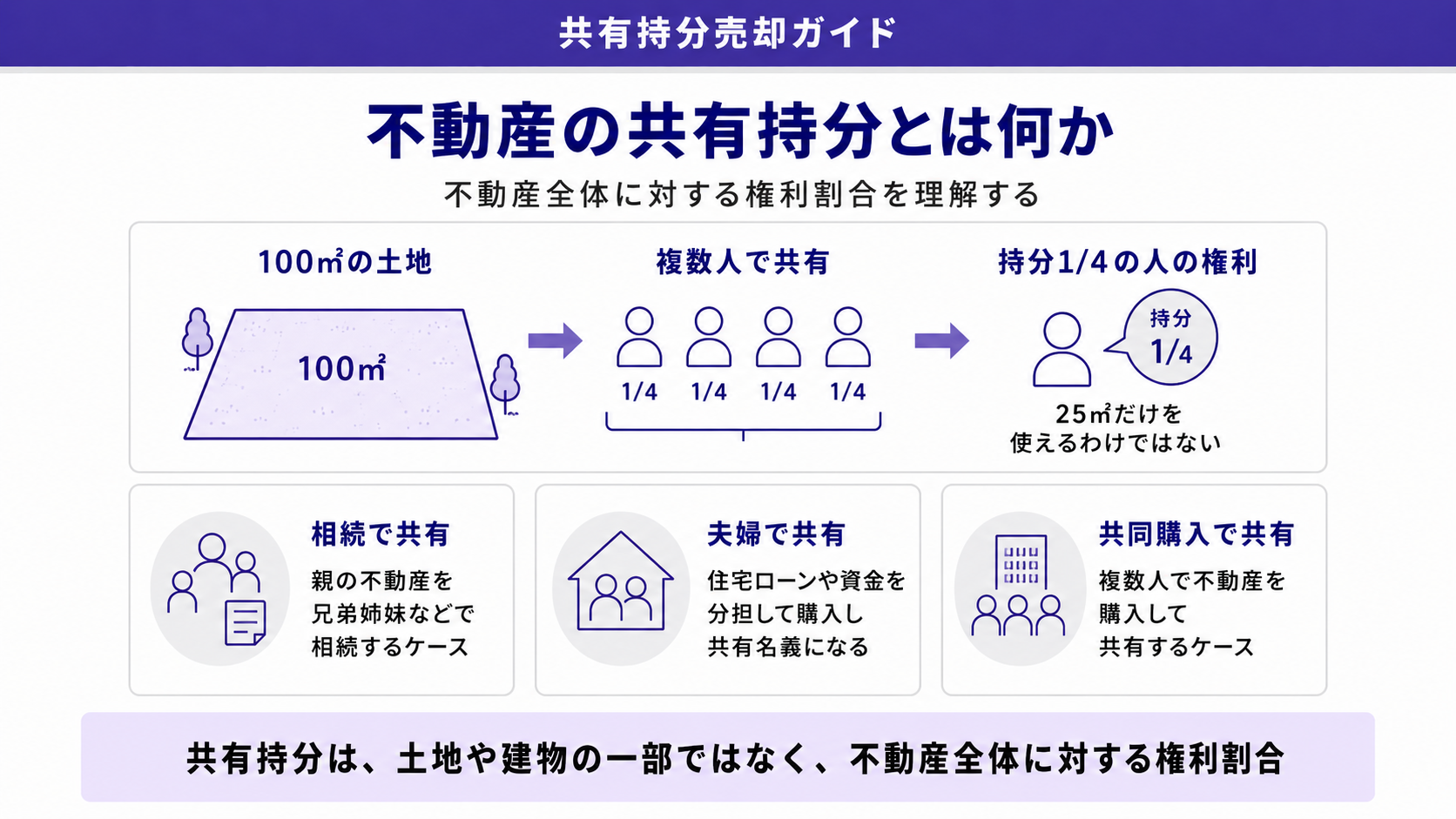 不動産の共有持分とは何か