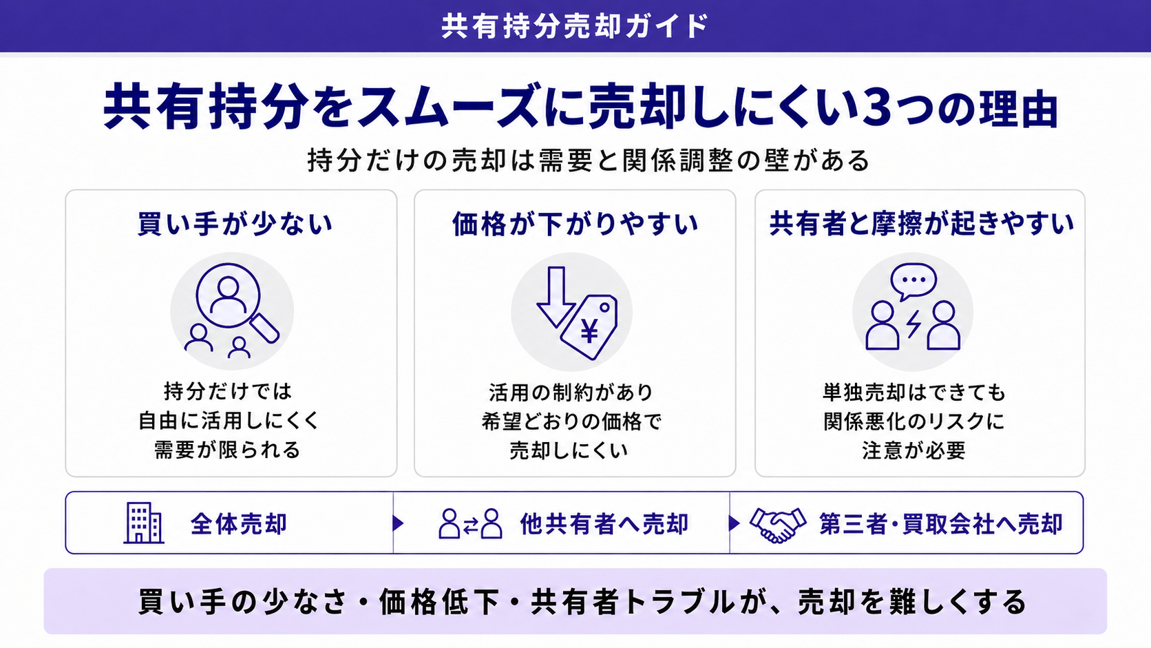 共有持分をスムーズに売却しにくい3つの理由