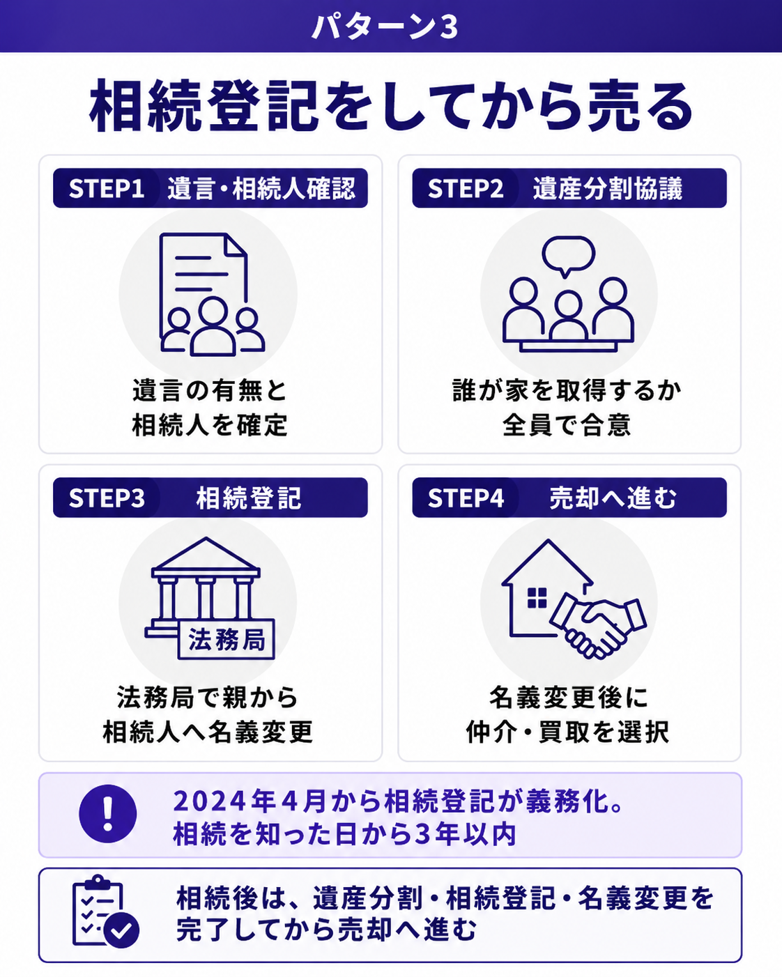 相続登記をしてから売る