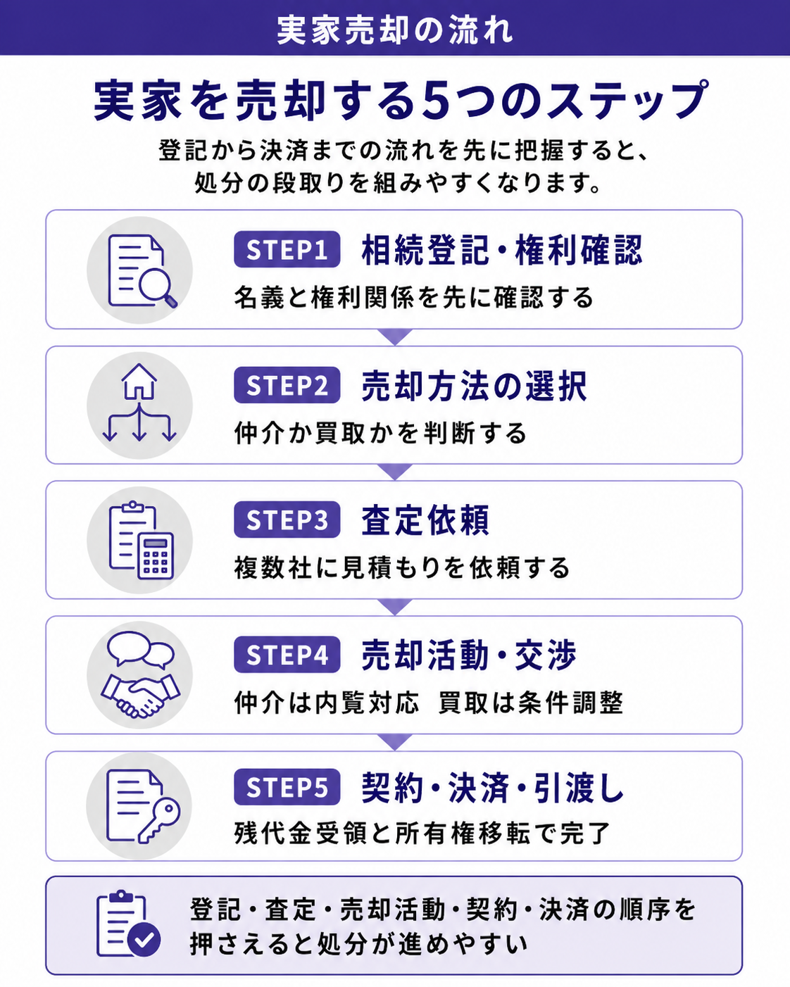 実家を売却する5つのステップ