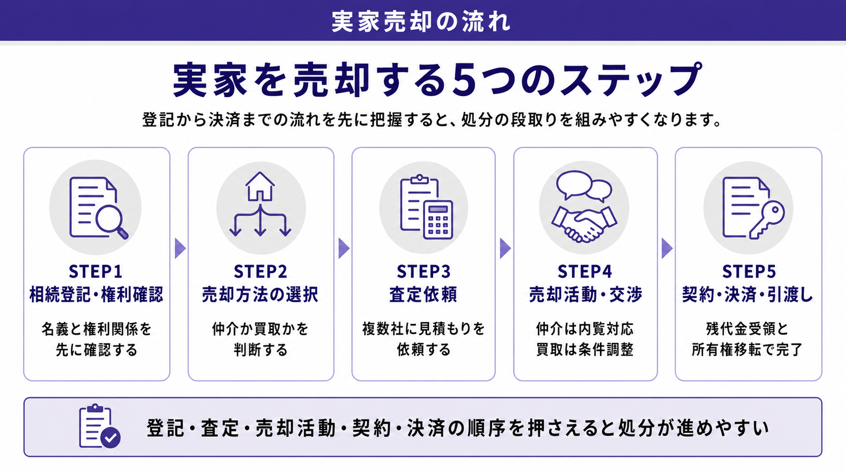 実家を売却する5つのステップ