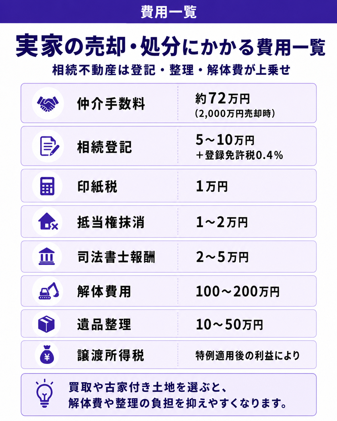 実家売却・処分にかかる費用