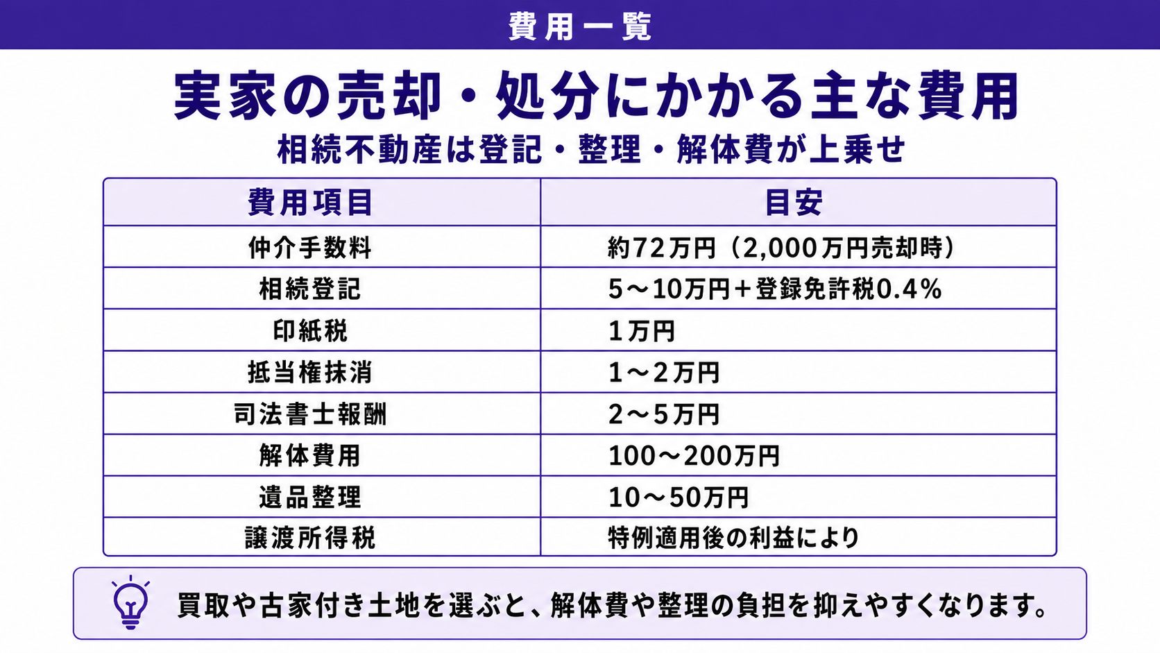 実家売却・処分にかかる費用
