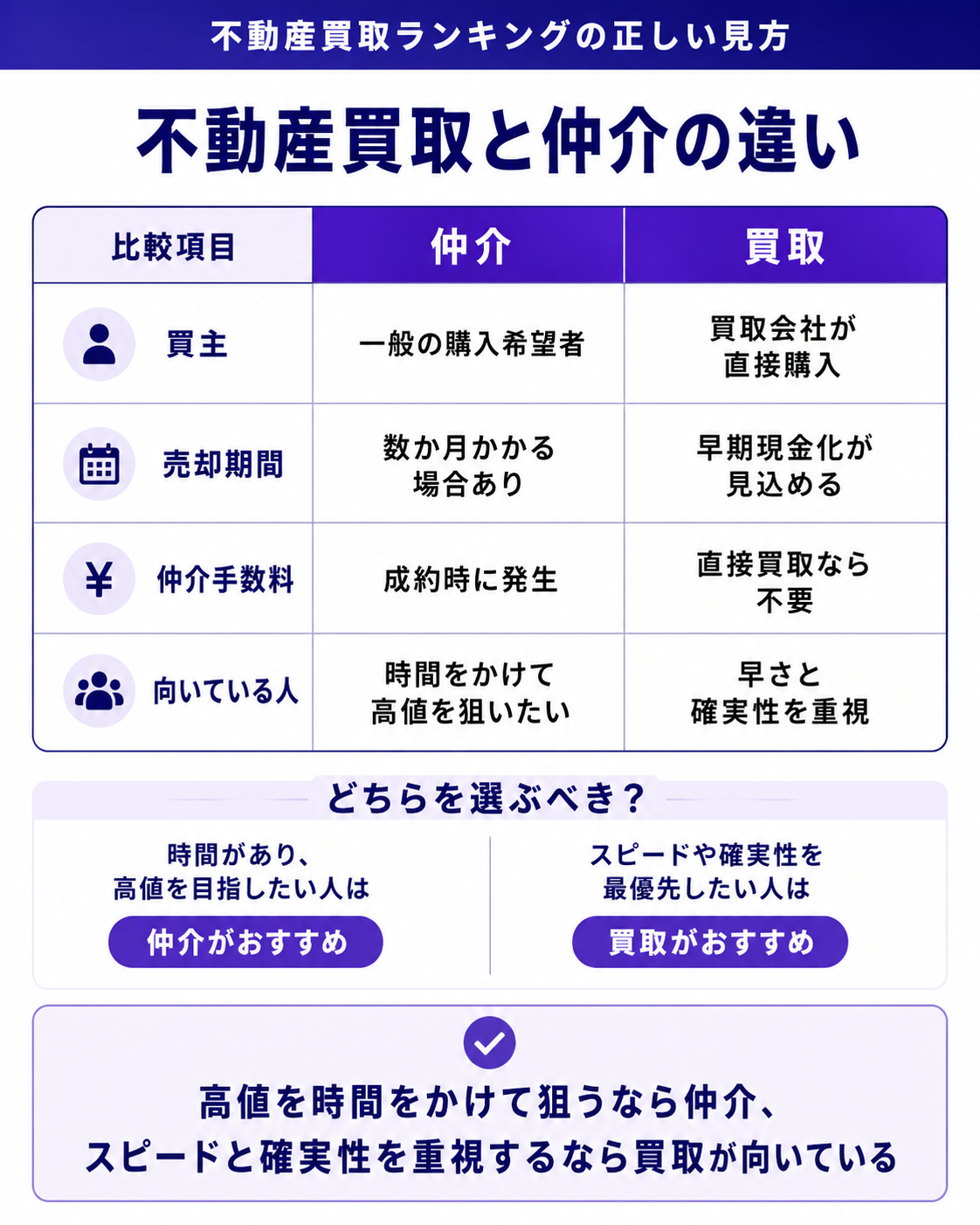 不動産買取と仲介の違い