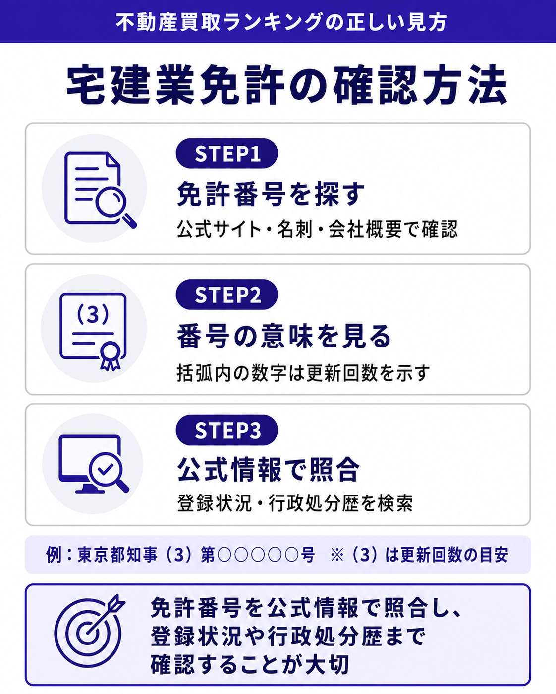 宅建業免許の確認方法