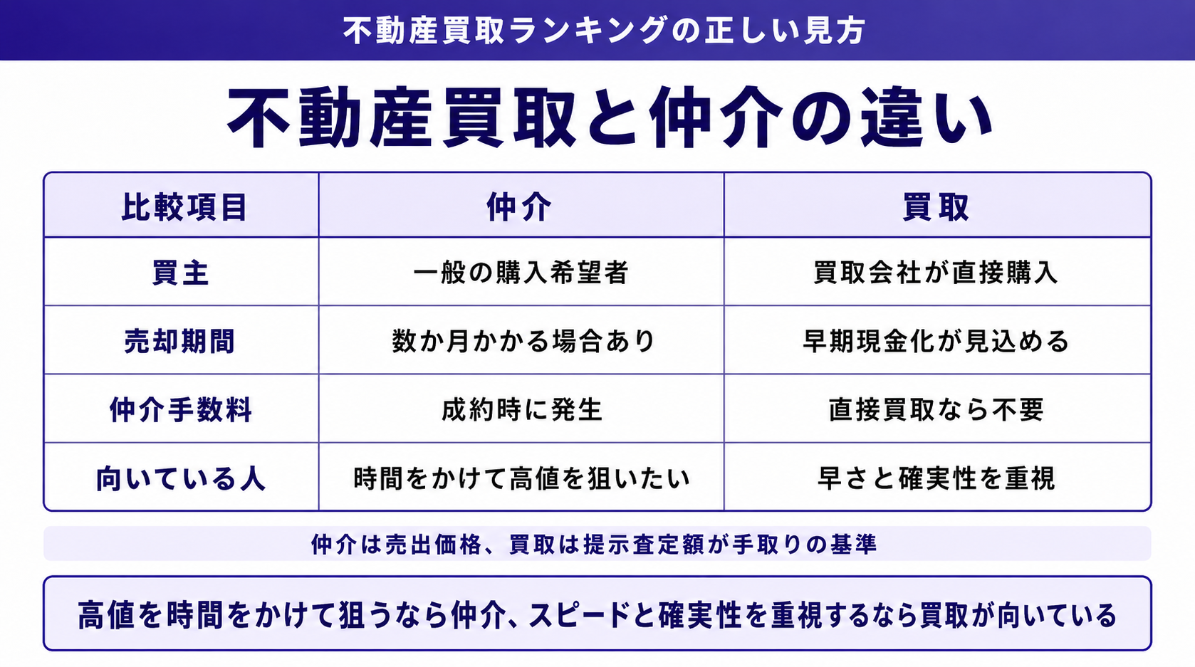 不動産買取と仲介の違い