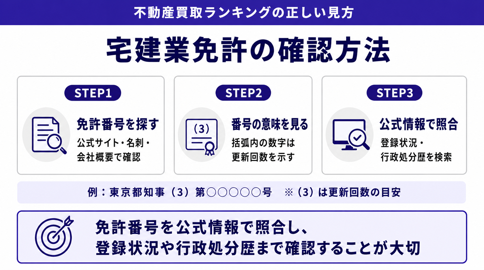 宅建業免許の確認方法