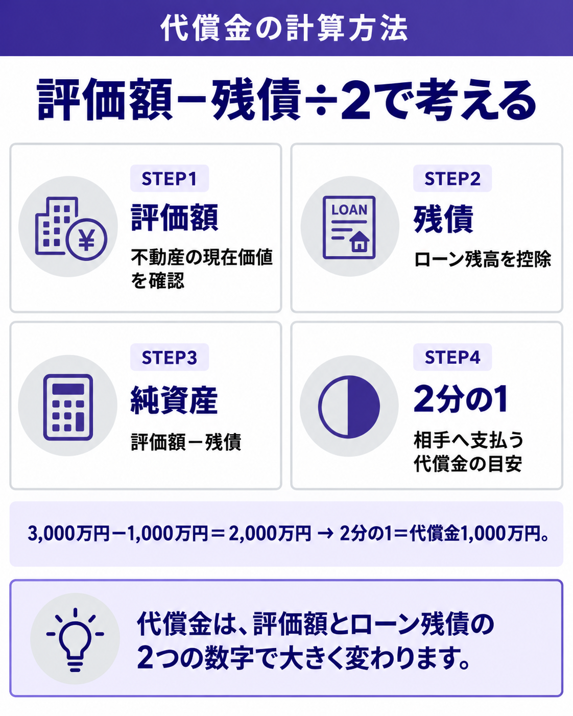 評価額－残債÷2で考える