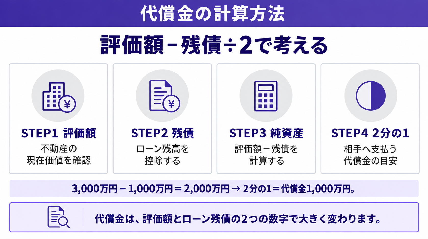 評価額－残債÷2で考える