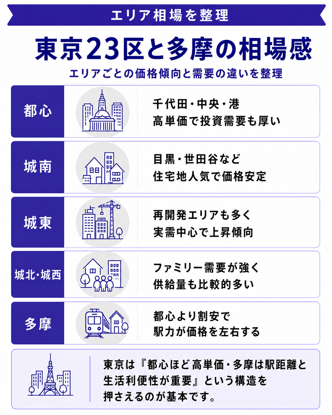 東京のエリア別相場感