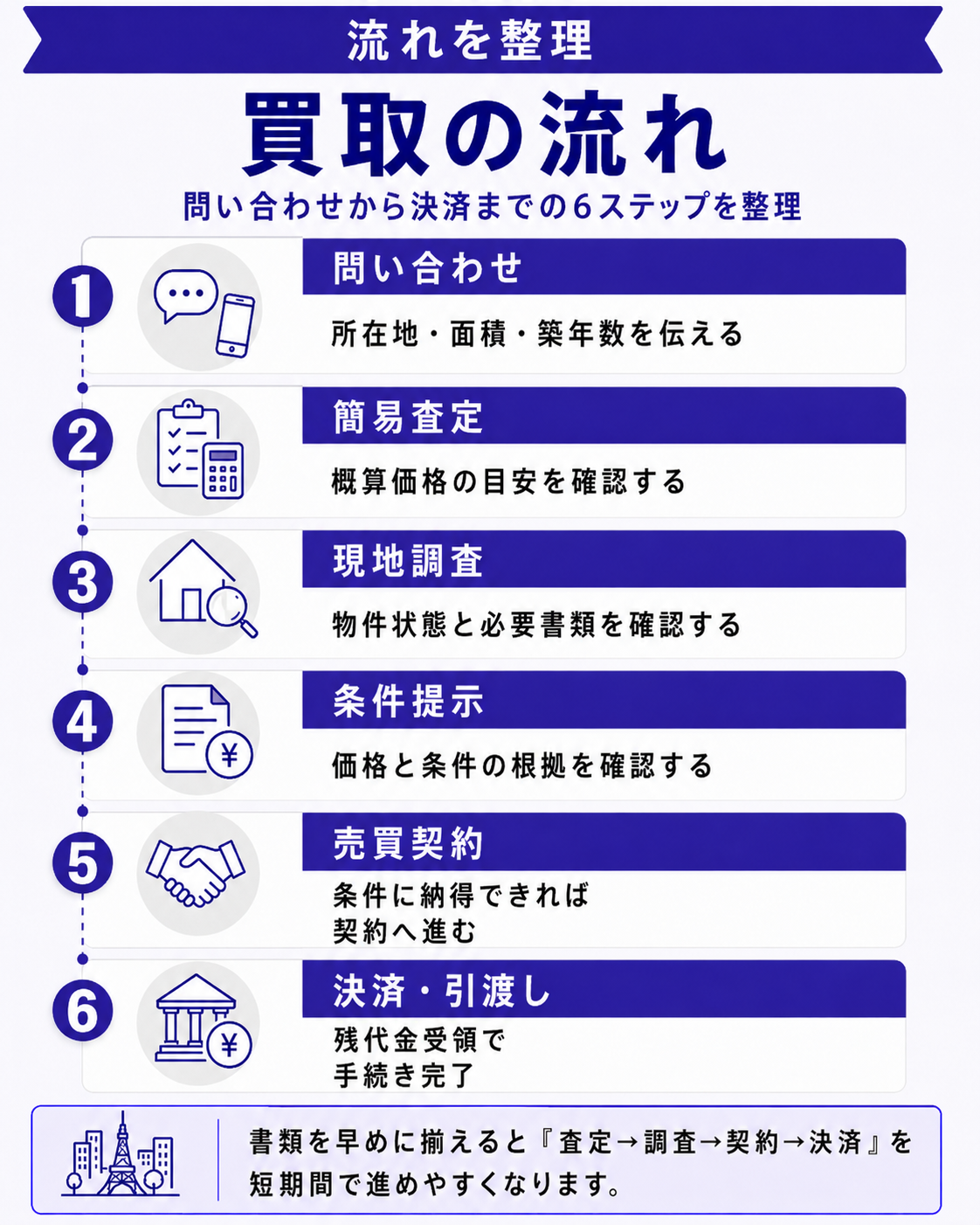 東京不動産買取の流れ