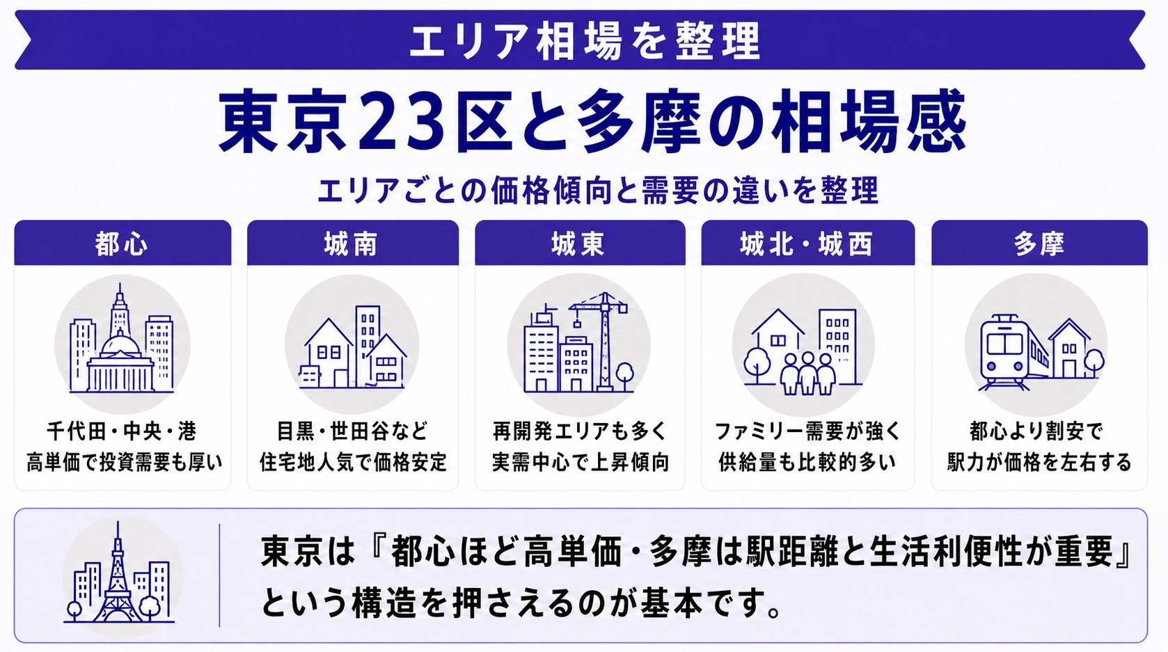 東京のエリア別相場感