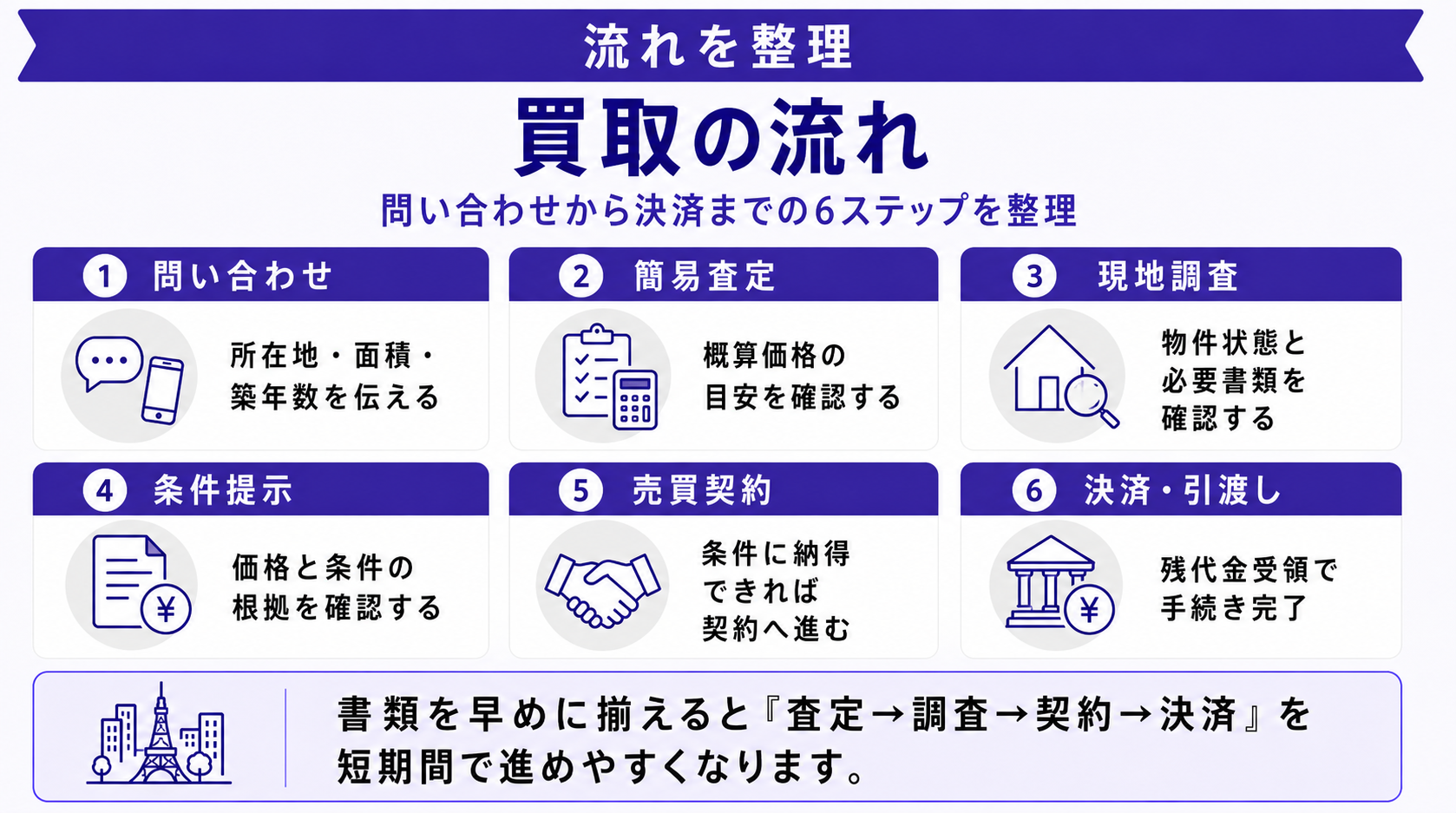 東京不動産買取の流れ