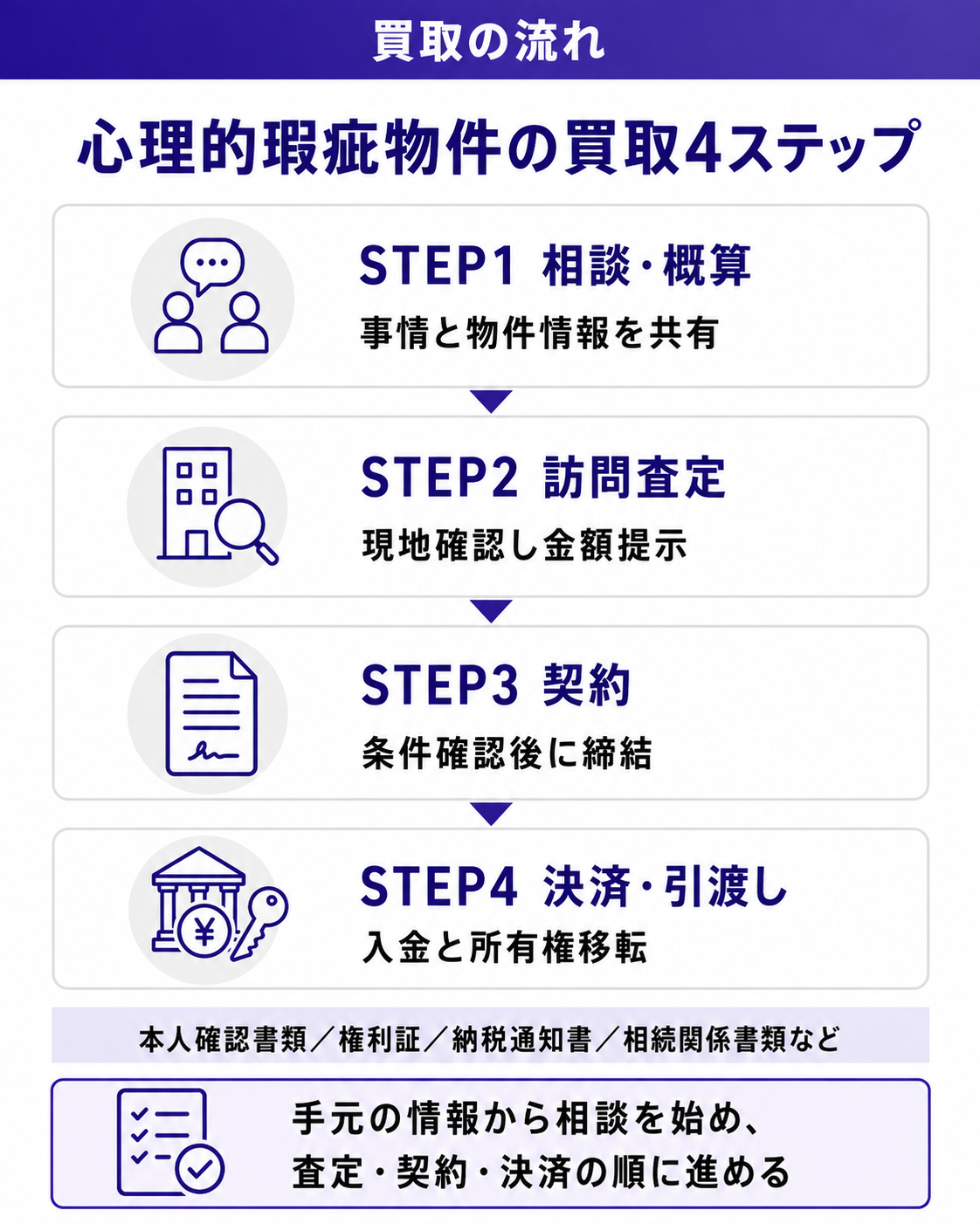 心理的瑕疵物件の買取4ステップ